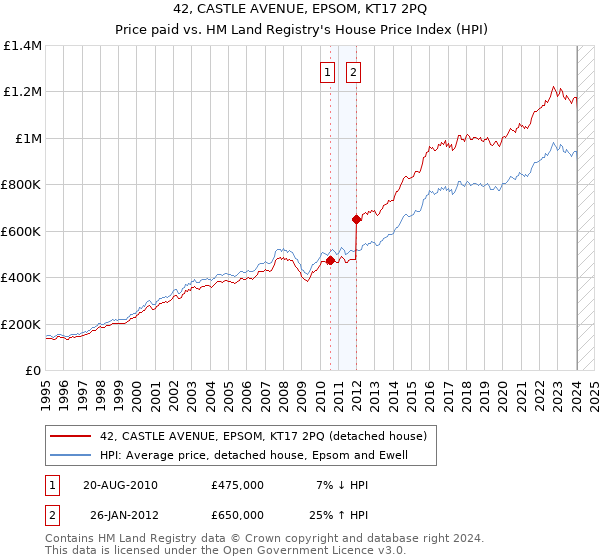 42, CASTLE AVENUE, EPSOM, KT17 2PQ: Price paid vs HM Land Registry's House Price Index