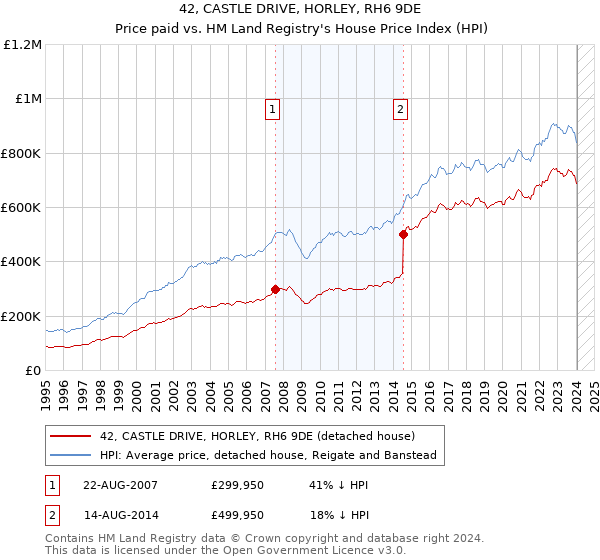 42, CASTLE DRIVE, HORLEY, RH6 9DE: Price paid vs HM Land Registry's House Price Index