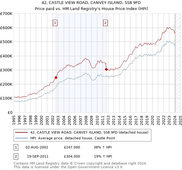 42, CASTLE VIEW ROAD, CANVEY ISLAND, SS8 9FD: Price paid vs HM Land Registry's House Price Index