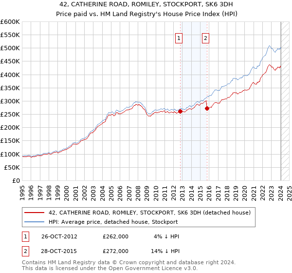 42, CATHERINE ROAD, ROMILEY, STOCKPORT, SK6 3DH: Price paid vs HM Land Registry's House Price Index