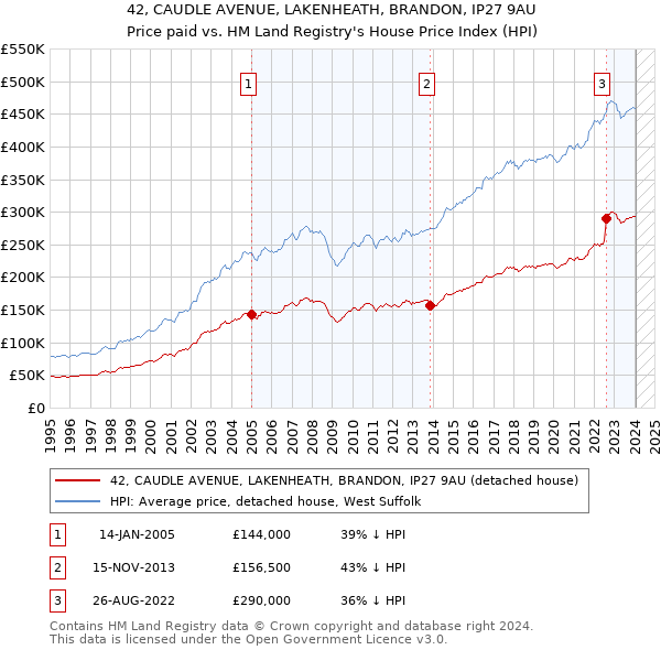 42, CAUDLE AVENUE, LAKENHEATH, BRANDON, IP27 9AU: Price paid vs HM Land Registry's House Price Index