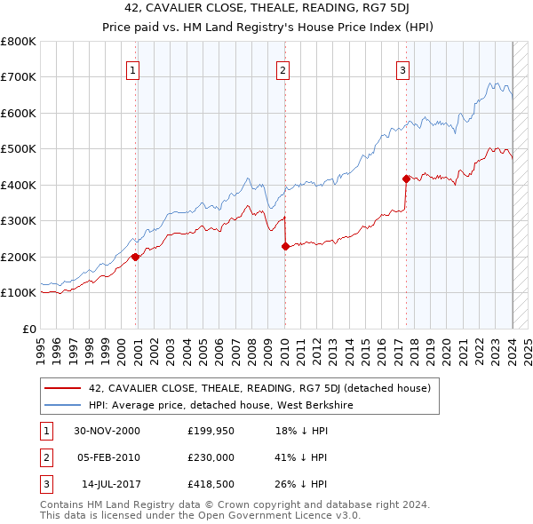 42, CAVALIER CLOSE, THEALE, READING, RG7 5DJ: Price paid vs HM Land Registry's House Price Index