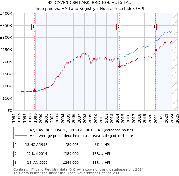42, CAVENDISH PARK, BROUGH, HU15 1AU: Price paid vs HM Land Registry's House Price Index