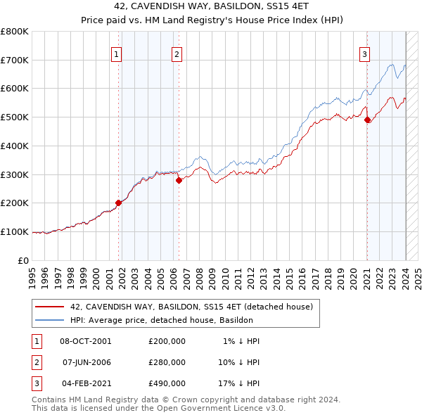 42, CAVENDISH WAY, BASILDON, SS15 4ET: Price paid vs HM Land Registry's House Price Index