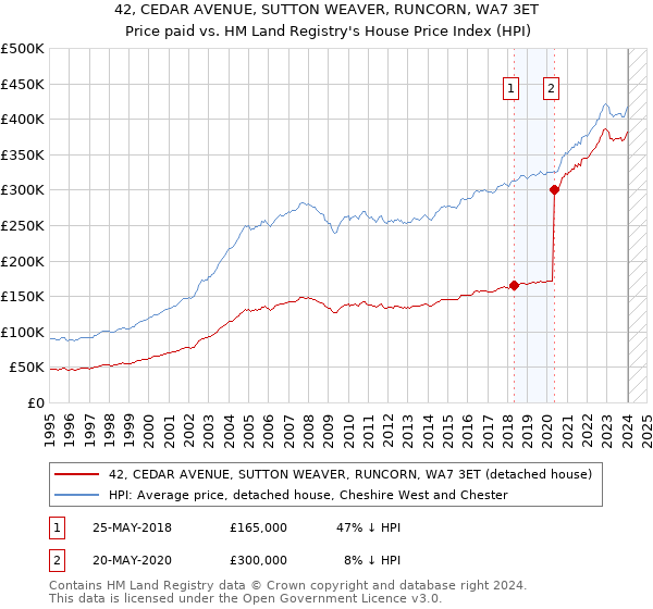 42, CEDAR AVENUE, SUTTON WEAVER, RUNCORN, WA7 3ET: Price paid vs HM Land Registry's House Price Index