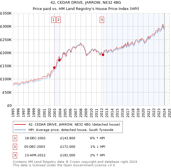 42, CEDAR DRIVE, JARROW, NE32 4BG: Price paid vs HM Land Registry's House Price Index