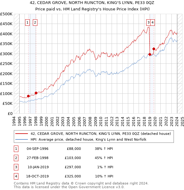 42, CEDAR GROVE, NORTH RUNCTON, KING'S LYNN, PE33 0QZ: Price paid vs HM Land Registry's House Price Index