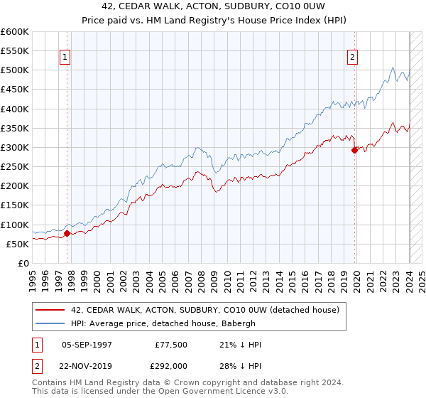 42, CEDAR WALK, ACTON, SUDBURY, CO10 0UW: Price paid vs HM Land Registry's House Price Index