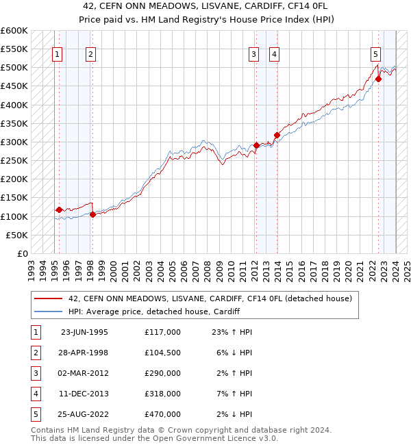 42, CEFN ONN MEADOWS, LISVANE, CARDIFF, CF14 0FL: Price paid vs HM Land Registry's House Price Index
