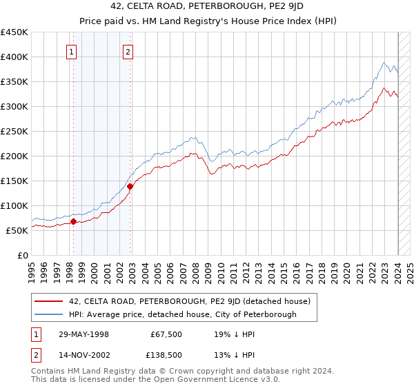 42, CELTA ROAD, PETERBOROUGH, PE2 9JD: Price paid vs HM Land Registry's House Price Index