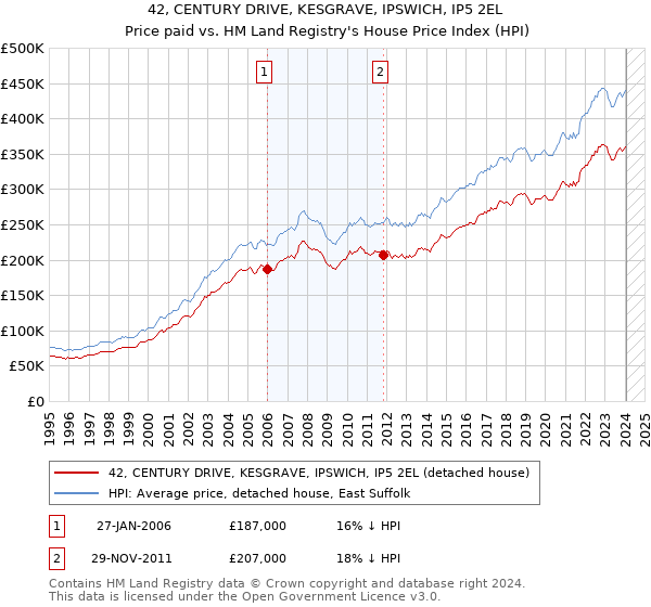 42, CENTURY DRIVE, KESGRAVE, IPSWICH, IP5 2EL: Price paid vs HM Land Registry's House Price Index