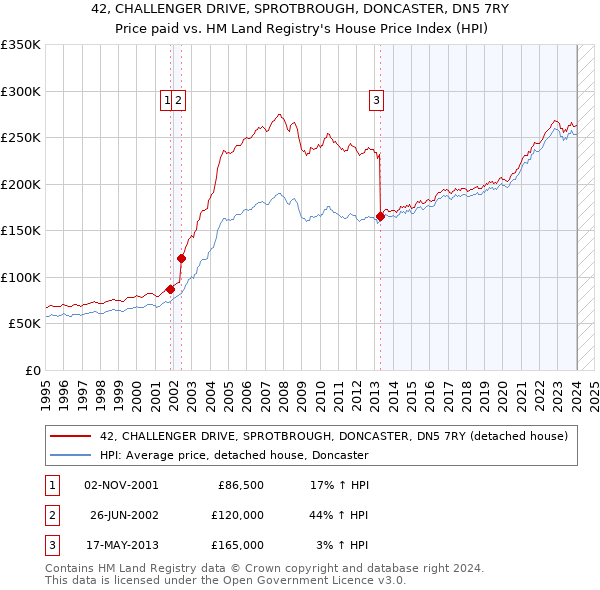 42, CHALLENGER DRIVE, SPROTBROUGH, DONCASTER, DN5 7RY: Price paid vs HM Land Registry's House Price Index