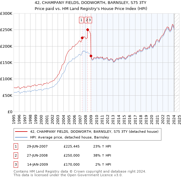 42, CHAMPANY FIELDS, DODWORTH, BARNSLEY, S75 3TY: Price paid vs HM Land Registry's House Price Index