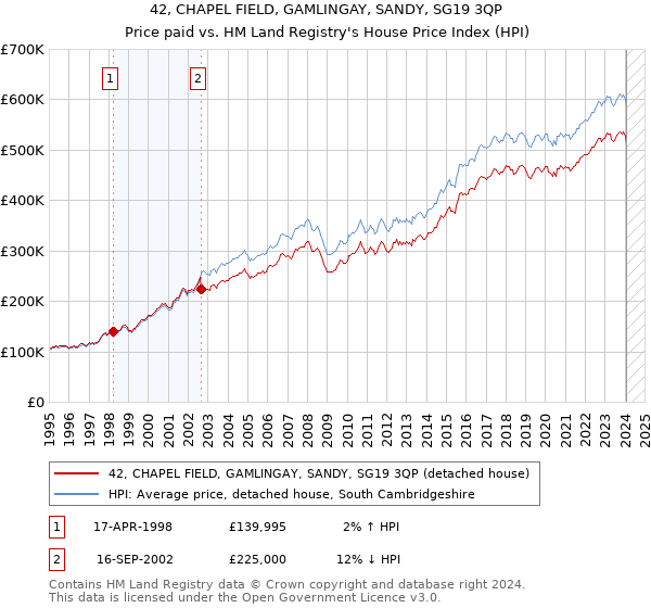 42, CHAPEL FIELD, GAMLINGAY, SANDY, SG19 3QP: Price paid vs HM Land Registry's House Price Index