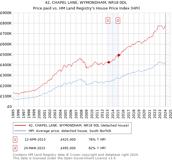 42, CHAPEL LANE, WYMONDHAM, NR18 0DL: Price paid vs HM Land Registry's House Price Index