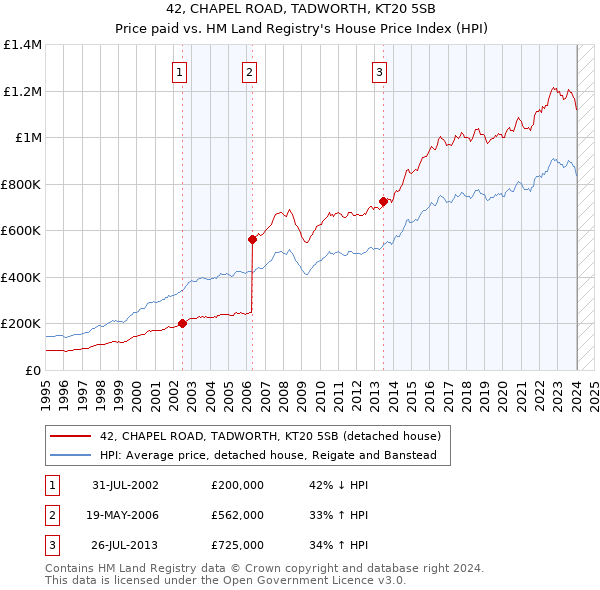 42, CHAPEL ROAD, TADWORTH, KT20 5SB: Price paid vs HM Land Registry's House Price Index