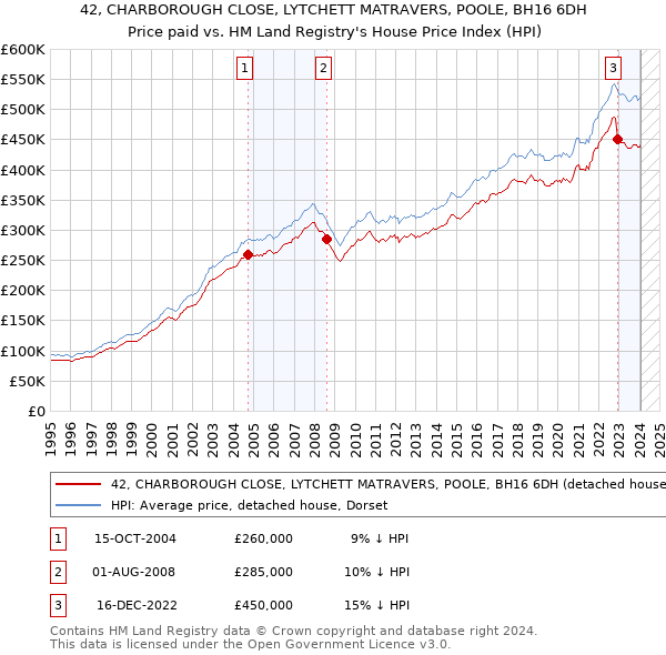 42, CHARBOROUGH CLOSE, LYTCHETT MATRAVERS, POOLE, BH16 6DH: Price paid vs HM Land Registry's House Price Index