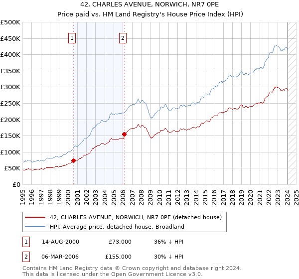42, CHARLES AVENUE, NORWICH, NR7 0PE: Price paid vs HM Land Registry's House Price Index