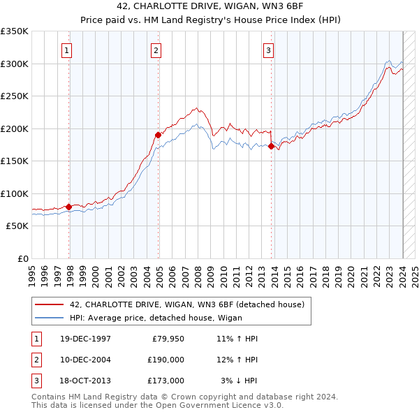 42, CHARLOTTE DRIVE, WIGAN, WN3 6BF: Price paid vs HM Land Registry's House Price Index