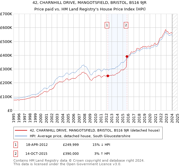 42, CHARNHILL DRIVE, MANGOTSFIELD, BRISTOL, BS16 9JR: Price paid vs HM Land Registry's House Price Index