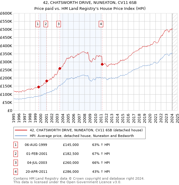 42, CHATSWORTH DRIVE, NUNEATON, CV11 6SB: Price paid vs HM Land Registry's House Price Index