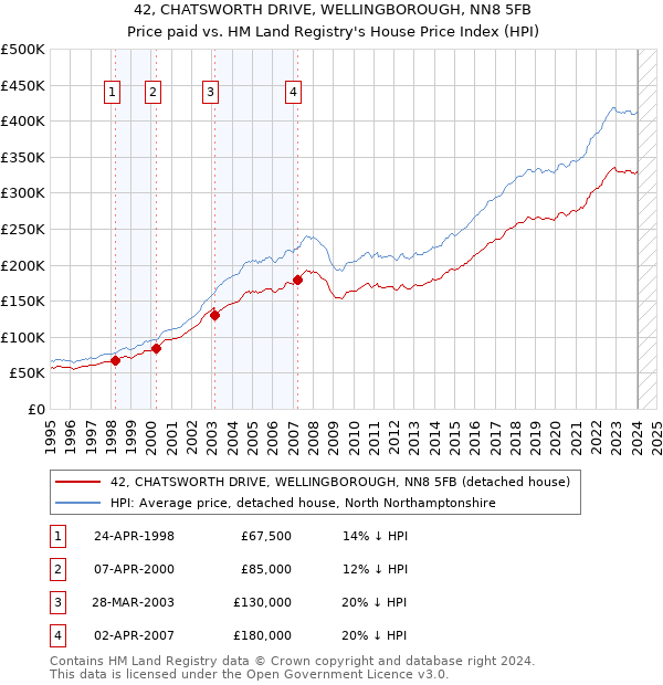 42, CHATSWORTH DRIVE, WELLINGBOROUGH, NN8 5FB: Price paid vs HM Land Registry's House Price Index