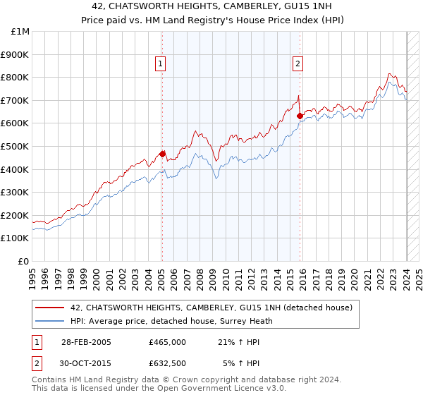 42, CHATSWORTH HEIGHTS, CAMBERLEY, GU15 1NH: Price paid vs HM Land Registry's House Price Index