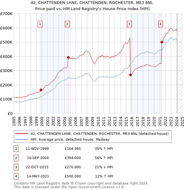 42, CHATTENDEN LANE, CHATTENDEN, ROCHESTER, ME3 8NL: Price paid vs HM Land Registry's House Price Index