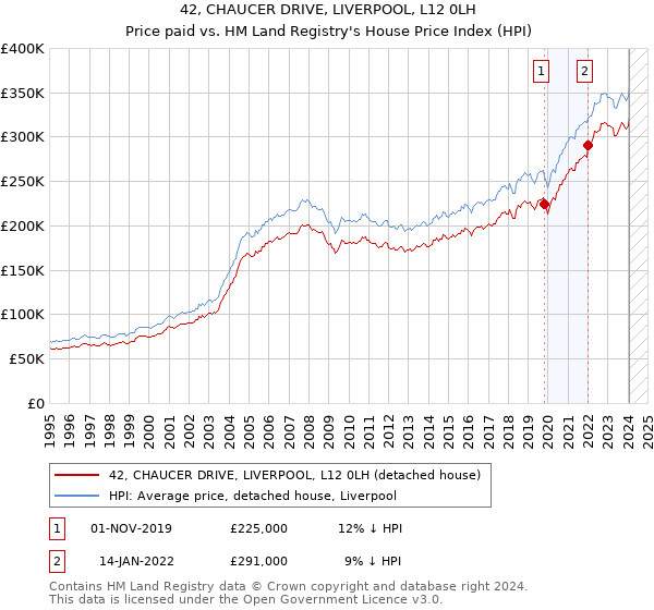 42, CHAUCER DRIVE, LIVERPOOL, L12 0LH: Price paid vs HM Land Registry's House Price Index