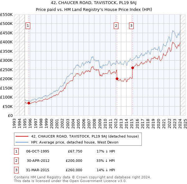42, CHAUCER ROAD, TAVISTOCK, PL19 9AJ: Price paid vs HM Land Registry's House Price Index