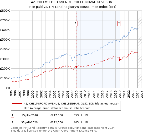 42, CHELMSFORD AVENUE, CHELTENHAM, GL51 3DN: Price paid vs HM Land Registry's House Price Index