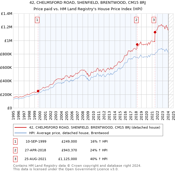42, CHELMSFORD ROAD, SHENFIELD, BRENTWOOD, CM15 8RJ: Price paid vs HM Land Registry's House Price Index