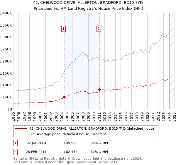 42, CHELWOOD DRIVE, ALLERTON, BRADFORD, BD15 7YD: Price paid vs HM Land Registry's House Price Index