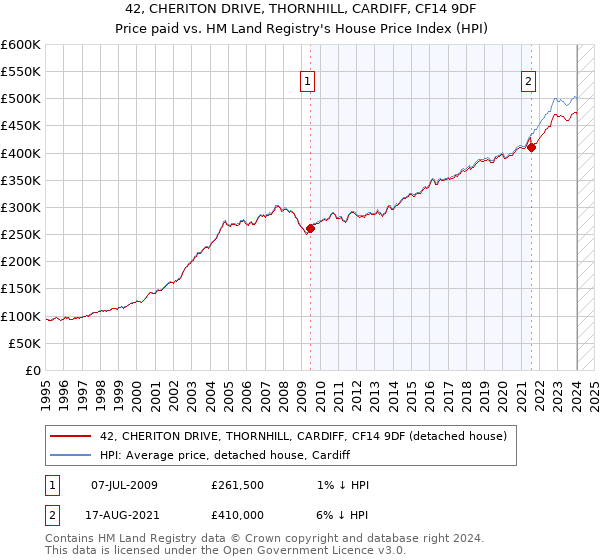 42, CHERITON DRIVE, THORNHILL, CARDIFF, CF14 9DF: Price paid vs HM Land Registry's House Price Index