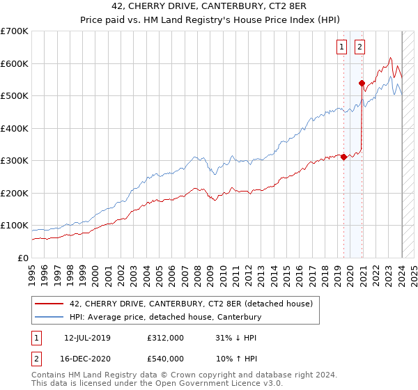 42, CHERRY DRIVE, CANTERBURY, CT2 8ER: Price paid vs HM Land Registry's House Price Index