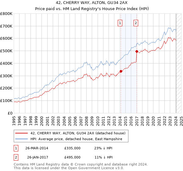 42, CHERRY WAY, ALTON, GU34 2AX: Price paid vs HM Land Registry's House Price Index