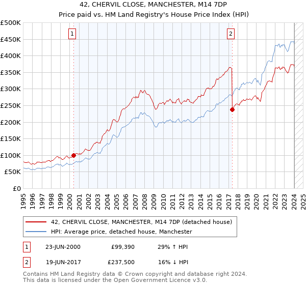 42, CHERVIL CLOSE, MANCHESTER, M14 7DP: Price paid vs HM Land Registry's House Price Index