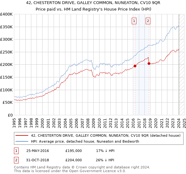 42, CHESTERTON DRIVE, GALLEY COMMON, NUNEATON, CV10 9QR: Price paid vs HM Land Registry's House Price Index