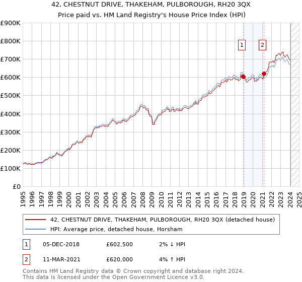 42, CHESTNUT DRIVE, THAKEHAM, PULBOROUGH, RH20 3QX: Price paid vs HM Land Registry's House Price Index