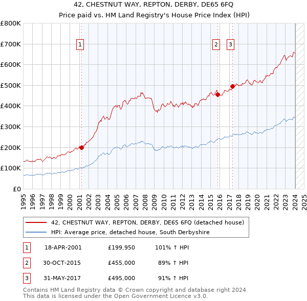 42, CHESTNUT WAY, REPTON, DERBY, DE65 6FQ: Price paid vs HM Land Registry's House Price Index