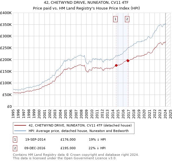 42, CHETWYND DRIVE, NUNEATON, CV11 4TF: Price paid vs HM Land Registry's House Price Index