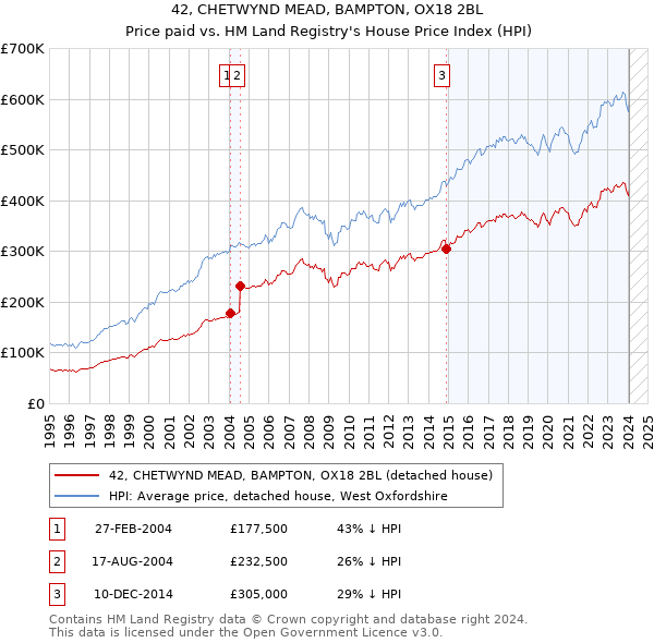 42, CHETWYND MEAD, BAMPTON, OX18 2BL: Price paid vs HM Land Registry's House Price Index