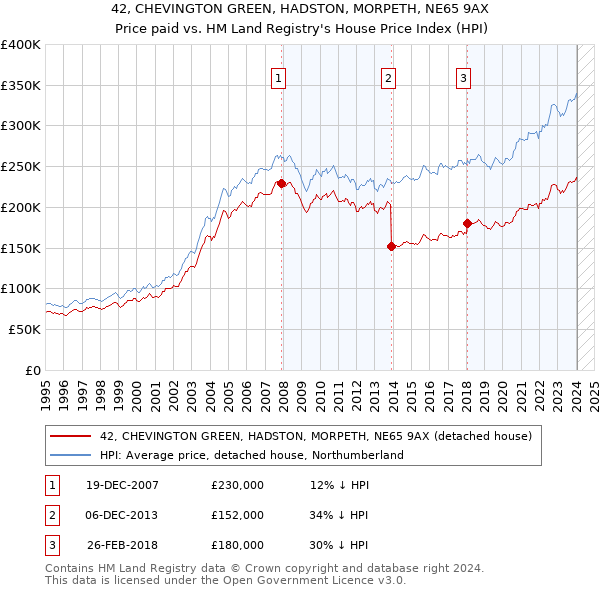 42, CHEVINGTON GREEN, HADSTON, MORPETH, NE65 9AX: Price paid vs HM Land Registry's House Price Index