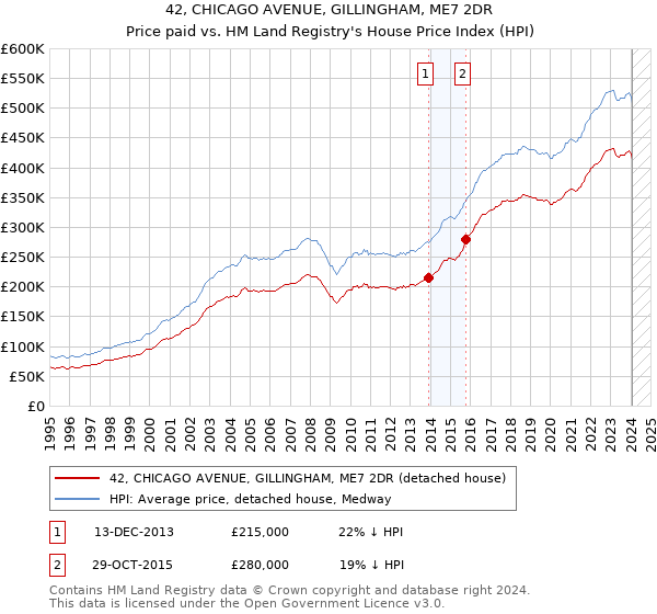 42, CHICAGO AVENUE, GILLINGHAM, ME7 2DR: Price paid vs HM Land Registry's House Price Index