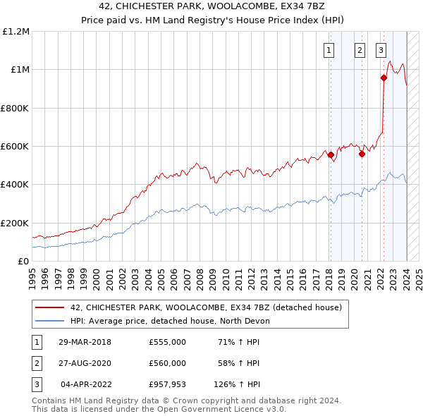 42, CHICHESTER PARK, WOOLACOMBE, EX34 7BZ: Price paid vs HM Land Registry's House Price Index