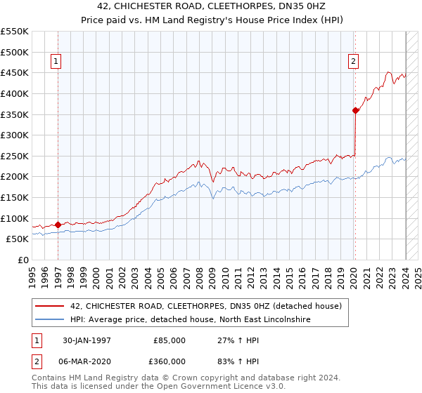 42, CHICHESTER ROAD, CLEETHORPES, DN35 0HZ: Price paid vs HM Land Registry's House Price Index