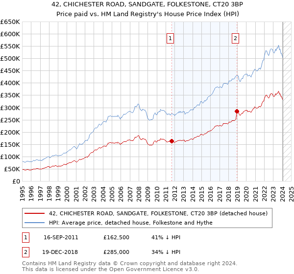 42, CHICHESTER ROAD, SANDGATE, FOLKESTONE, CT20 3BP: Price paid vs HM Land Registry's House Price Index