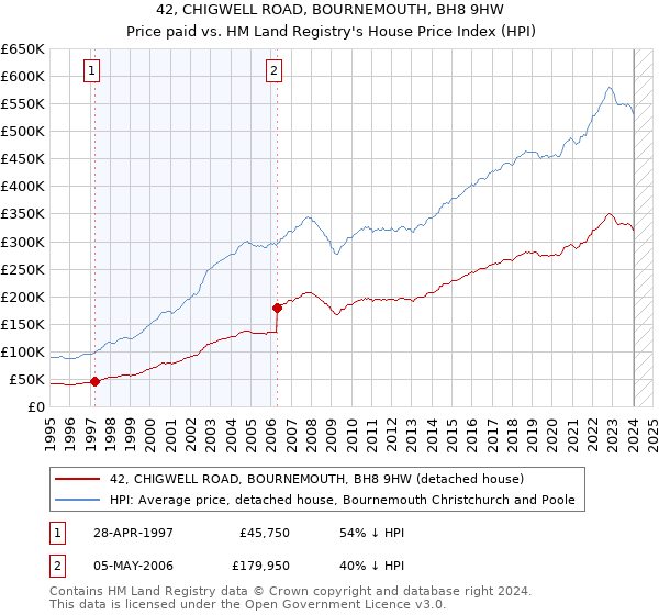 42, CHIGWELL ROAD, BOURNEMOUTH, BH8 9HW: Price paid vs HM Land Registry's House Price Index