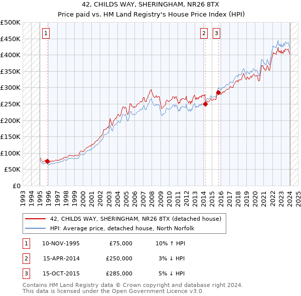 42, CHILDS WAY, SHERINGHAM, NR26 8TX: Price paid vs HM Land Registry's House Price Index