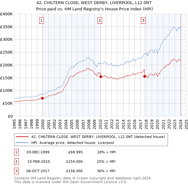 42, CHILTERN CLOSE, WEST DERBY, LIVERPOOL, L12 0NT: Price paid vs HM Land Registry's House Price Index